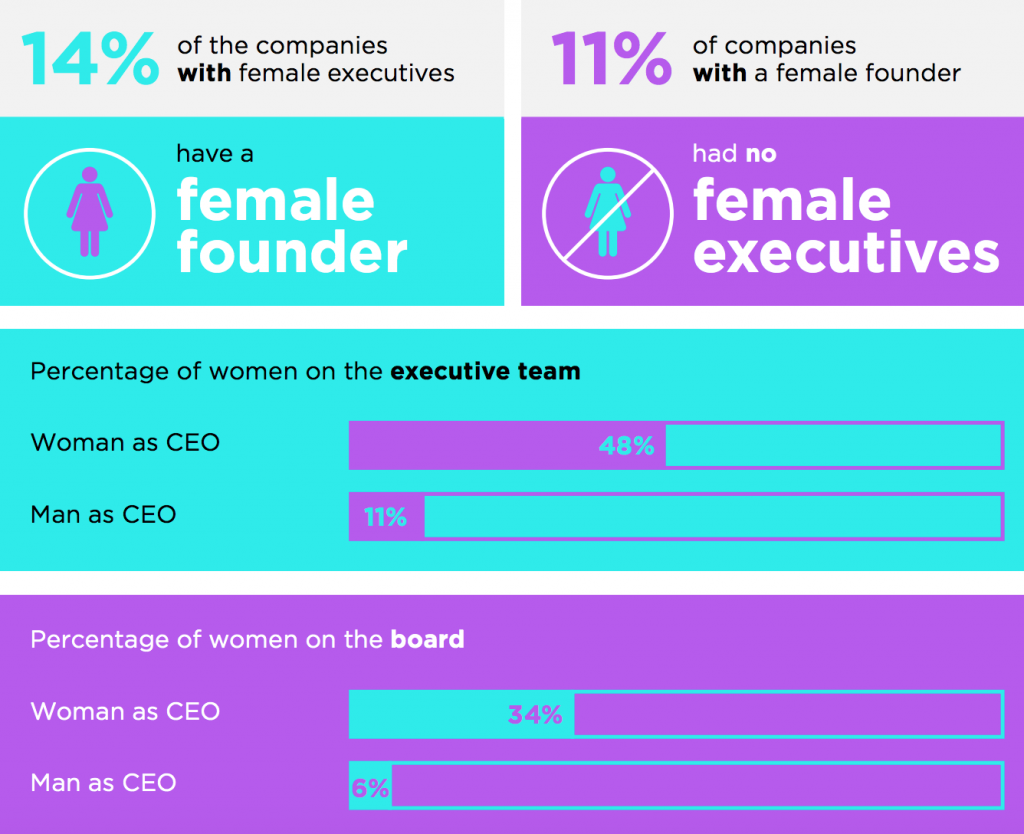 A chart looking at women in executive roles.