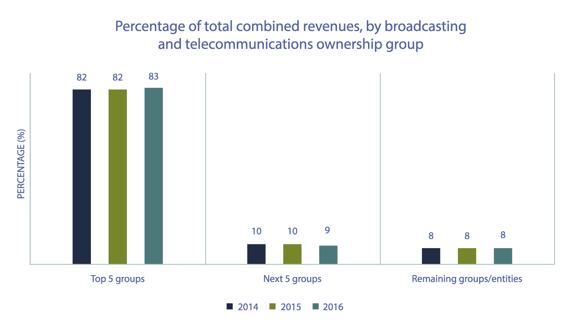 Chart from the CRTC report.