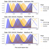 graphs showing the current pear phenology (adult and egg, blue; early nymph yellow; old nymph orange) for three sites: cashmere, Hood River and Wapato, and Medford