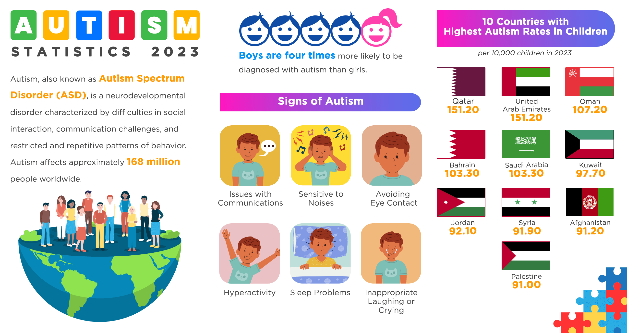 Autism Statistics Global Prevalence And The Complexity Of The Spectrum