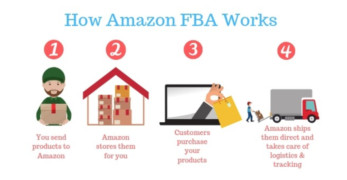 Амазон ФБА. FBA. What is Amazon. Fulfillment icon.