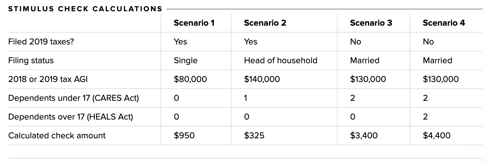 Chart showing differences in second stimulus plans