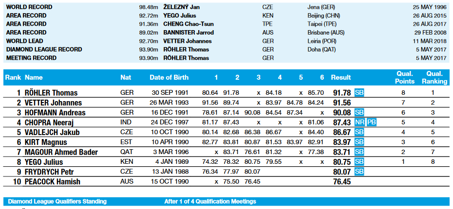 Men's Javelin Results 
