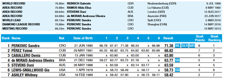 Women's Discus Throw Results