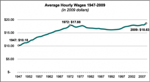 Average Hourly Wages