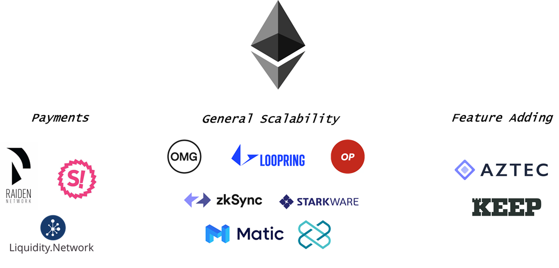 The State Of Ethereum L2 Token Daily