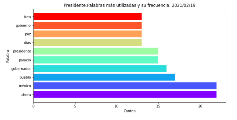 Nube de palabras de conferencias presidenciales