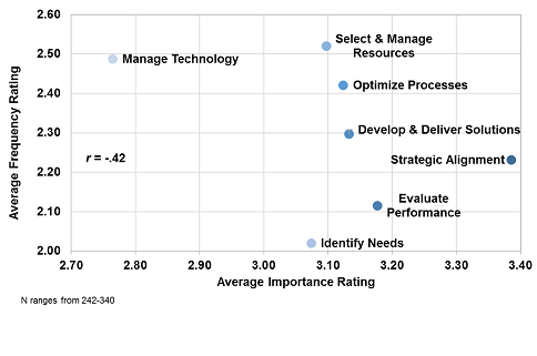 Average Importance Rating/Average Frequency Rating