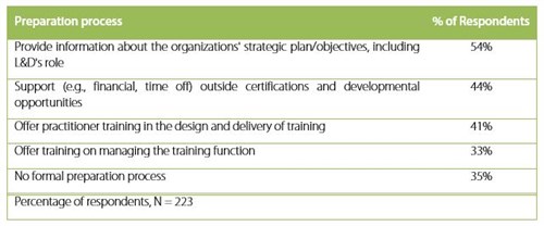 Preparation Process/No. of Respondents