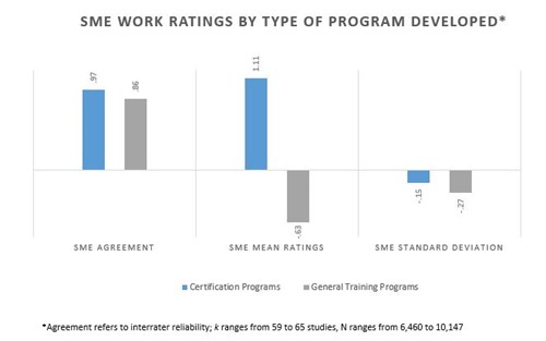 SME Work Ratings by Type of Program Developed