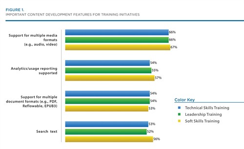 Important Content Development Features for Training Initiatives
