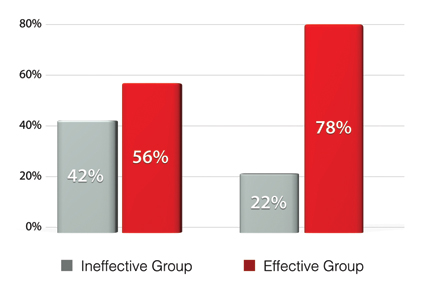Ineffective vs. Effective