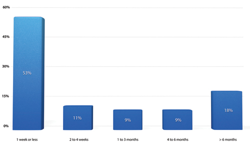 Length of Leadership Development Programs