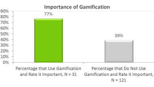 Importance of Gamification