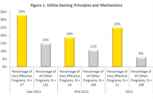 Figure 1. Utilize Gaming Principles and Mechanics