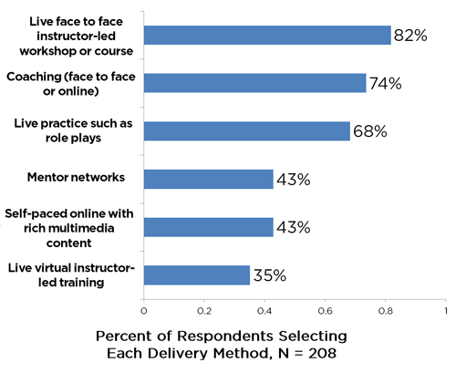 Percent of Respondents Selecting Each Delivery Method, N=208