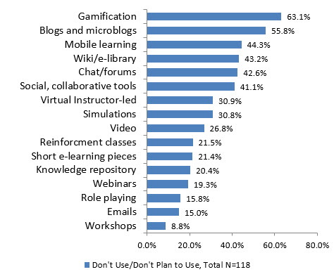 Tools and Technologies Not Planned to be Used for Sales Coaching