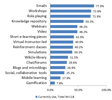 Tools and Technologies Currently in Use for Sales Coaching