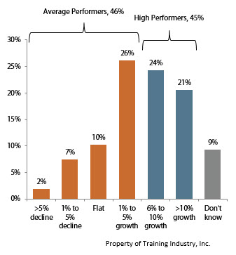Average Performers, 46% vs. High Performers, 45%