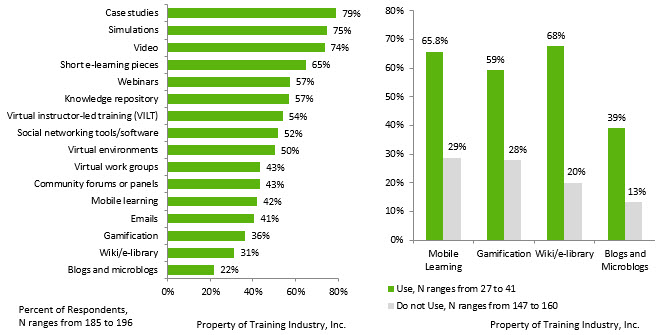 Virtual Tools for Leadership Training graph