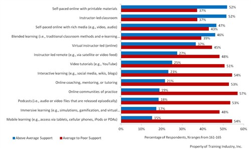 Support for Corporate Online Learning Libraries graph