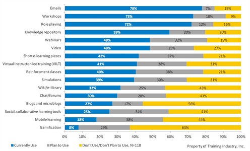 Technology for Sales Training graph