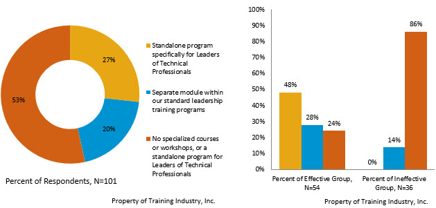 Leading Technical Professionals graphs
