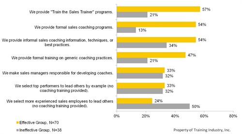 Sales Coaching graph