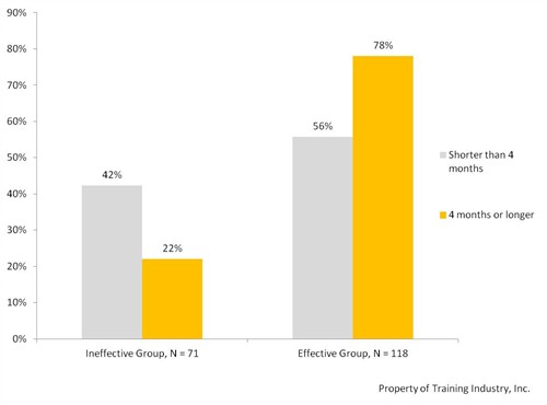Ineffective Group, N=71 vs. Effective Group, N=118