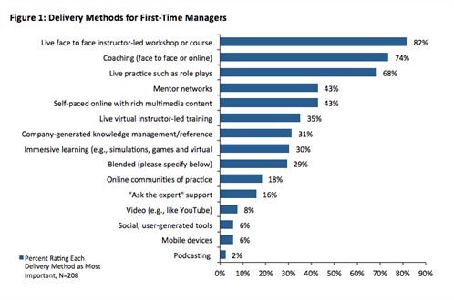 Delivery Methods for First-Time Managers