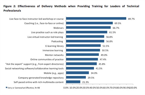 Effectiveness of Delivery Methods when Providing Training for Leaders of Technical Professionals