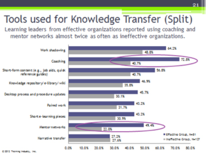 Tools Used for Knowledge Transfer (Split)