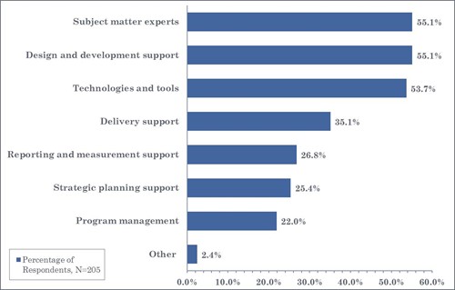 Essential Skills Sourced from the Marketplace