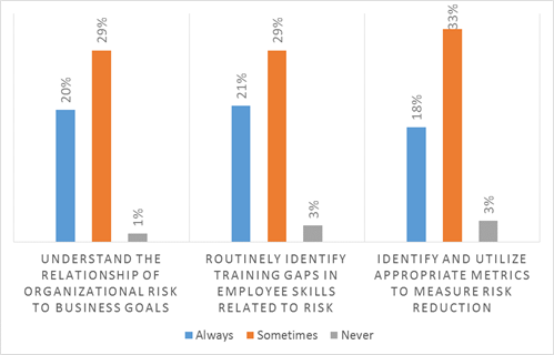 Always/Sometimes/Never: Understand the relationship of organizational risk to business goals, Routinely identify training gaps in employee skills related to risk, Identify and utilize appropriate metrics to measure risk reduction