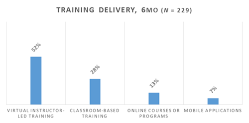 Training Delivery, 6Mo (N=229)