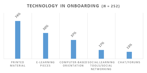 Technology in Onboarding (N=252)