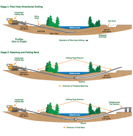 crossing hdd river pipeline watercourse construction building trenchless trans mountain