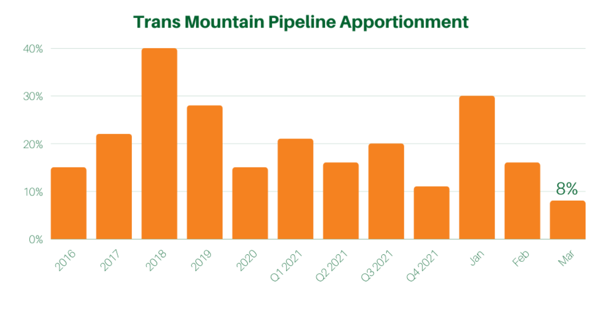 Trans Mountain Update April 2022 Capacity Announcement for the…