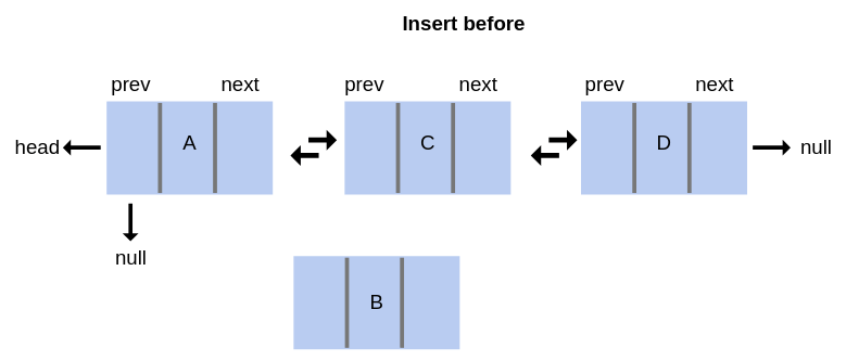 insert before operation doubly linked list