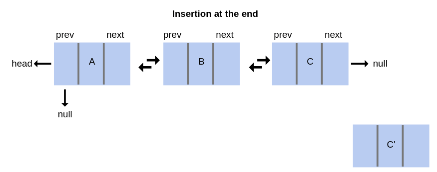 insertion at the end