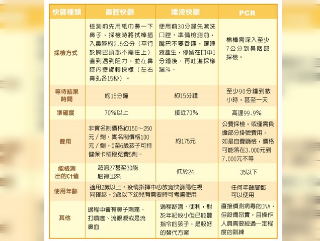 鼻腔快篩、唾液快篩以及PCR採檢比較