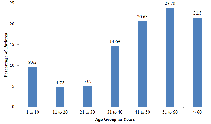 Fungal infections in different age groups