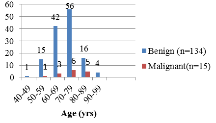 Age incidence in various prostatic lesions