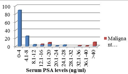 Serum PSA levels in studied cases