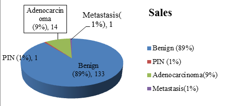 Incidence of Prostatic lesions