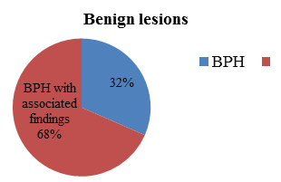 Benign lesions