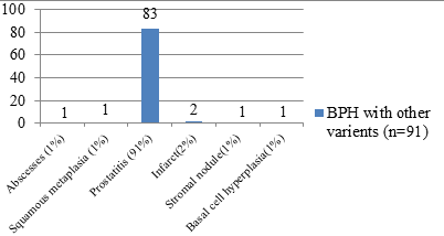 Microscopic findings in benign lesion in BPH with associated findings