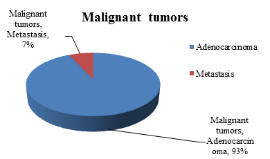 Malignant tumors