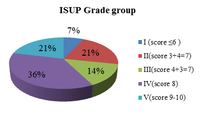 ISUP Grade group
