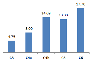 Avg. of DLQI score by CEAP Grade